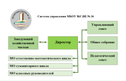 Схема управления МБОУ В(С)Ш № 36